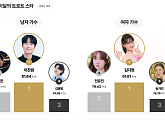 이찬원, KSI 3개월 연속 男 정상…김다현, 女 첫 1위