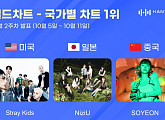 한터 10월 2주 차 국가별 차트, 스트레이 키즈·니쥬·소연 1위