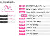 [엔터지배구조] SM엔터, 쪽방에서 코스닥 시총 29위까지