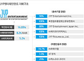 [엔터지배구조]JYP엔터, 소외된 엔터 명가...미국 사업 실패 ‘후유증’