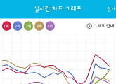 트와이스 ‘장기집권’, KT뮤직 지니 실시간 차트 4주 연속 1위