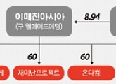 [엔터지배구조] 이매진아시아(구웰메이드예당), 최대주주 청호컴넷으로 변경