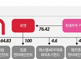 [엔터지배구조] 로엔, 홍콩계 사모펀드에서 카카오로 최대주주 변경