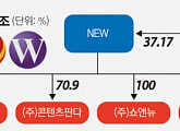 [엔터지배구조] NEW, 김우택 대표 지분 37% 보유...경영권 ‘탄탄’