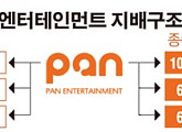 [엔터지배구조] 팬엔터테인먼트, 박영석 대표 외 지분 26%...전자결제업체 다날 2대주주