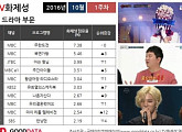 '무한도전' '복면가왕' TV화제성 1, 2위…'주간아' 정형돈 컴백에 순위 대폭 상승