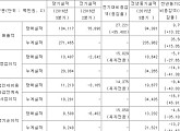 에스엠, 사드 등 악재로 3Q 부진…SM C&C는 영업익 1638%↑