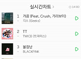 긱스 '가끔', 트와이스 제치고 1위 점령…"우와아아"