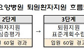 요양병원 퇴원 후 돌봄 사각지대 해소…건보공단, 지원제도 강화