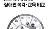경기·경북 지역, 장애인 교육·복지 모두 ‘낙제점’