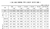 “나이 들어도 집은 가진다”…80세 이상 주택 소유자 5만 명 증가