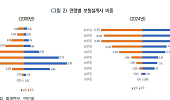 늘어나는 60대 보험설계사, AI 도입이 '리스크' 줄일까