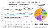 지난해 급성심장정지 환자 3만3034건, 70세 이상 52.9% 차지