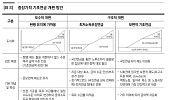 “기초연금 개편, 국민연금 사각지대 해소에 달렸다”