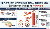 “기억력보다 시공간 능력 먼저 떨어지면 파킨슨 위험 7.3배↑”