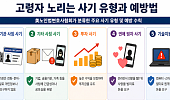 美 고령자 사기 피해 3.6조원 “4년 새 4배 늘어”