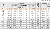 고유가 피해지원금, 신청률 91% 넘어…전남 93.6% 최고·경남 87.8% 최저