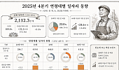 60대 이상 일자리 가장 많이 늘어, 보건·사회복지 93만개 육박
