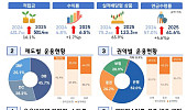 코스피 75% 뛸 때 퇴직연금 수익률 6%대 그쳐