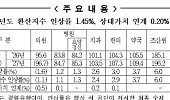 내년 요양급여비용 평균 1.65% 인상