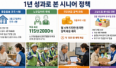 이재명 정부 1주년, 노후정책 성적은?