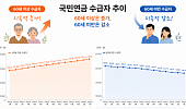 국민연금 받는 어르신 744만 명…60세 미만 20만 명 아래로