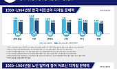 “디지털 문해력 높을수록 외로움·사회적 고립 위험 낮아”