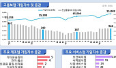 60세 이상 고용보험 가입자 20만7000명 증가