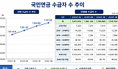65세 이상 국민연금 수급자 비중 80% ‘돌파’