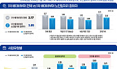 민간형 노인일자리 참여자, ‘배움 의지’도 높았다