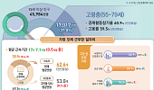 고령자 “73.6세까지 일하고 싶다”
