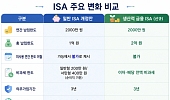 “ISA ‘남은 한도’ 사라질 수 있다” 기존 가입자 주목!