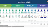 노년기 기능·돌봄 필요도 따라 16단계로 나눈다