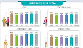 의료·복지서비스가 낮춘 노후 빈곤, 은퇴연령층 빈곤율 개선