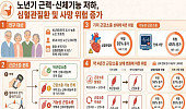 노년기 ‘근력 저하’ 심혈관질환 경고등, 악력·보행기능 살펴야