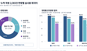 80대 59%, 스마트폰 인지훈련 12주 ‘완주’