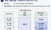 기초연금 ‘하후상박’ 한다더니, ‘상박’은 보류