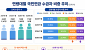 국민연금 후기 고령 수급자, 75~80세 비중 줄고 80세 이상 늘고