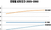 2060년 세계에서 가장 나이 든 나라, 일본 아닌 한국