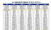 “결핵 환자 10명 중 6명은 65세 이상인데, 검진 예산은 줄어”