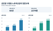 금감원 고령층 방문교육 2년반 동안 60건에 그쳐