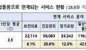 “통합돌봄 신청 9만3000명, 노인 잠재 돌봄수요 320만 명 추정”