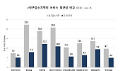 인구감소지역 방문진료 충족률 10.7%, 돌봄 접근성 격차 커