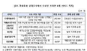 “통합돌봄 6개 서비스, 필요한 인원 추산하고 제공 규모는 파악 못 해”
