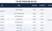 “토스뱅크, 연 4.44%로 주담대 진출” 은행 금리 어디가 쌀까