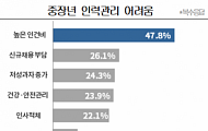 ‘정년 60세’ 의무화 5년…중장년 인력관리 어려움 여전해