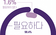 황혼육아 조부모 60% “정부의 경제적 지원 원해”