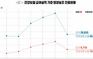 영양실조 환자 급증... 60%가 60대 이상 고령자