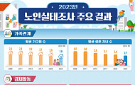 핵가족화 노년층 직격… “자녀와 살지 않고, 재산도 날 위해”