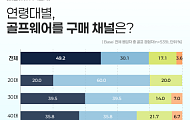 50·60대 4명 중 1명 “골프웨어 온라인서 구매”